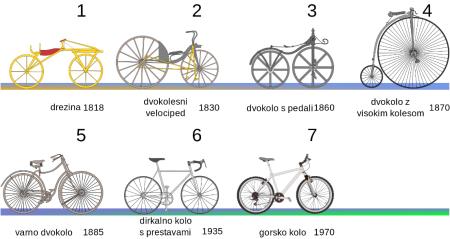 ALI SO POGANJALČKI IZUM 21. STOLETJA? Tretji junij je svetovni dan kolesarjenja
